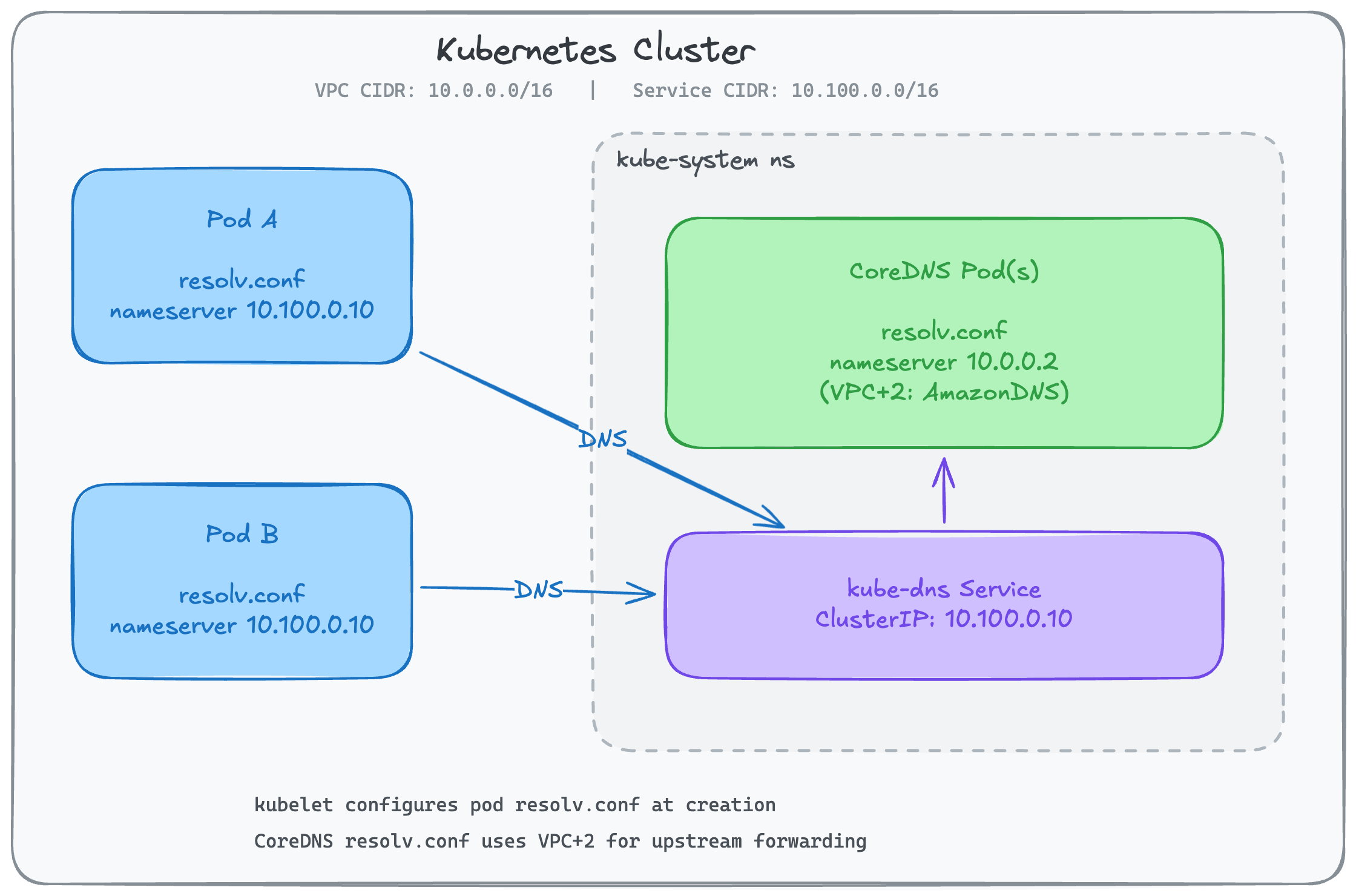 Kubernetes DNS infrastructure diagram