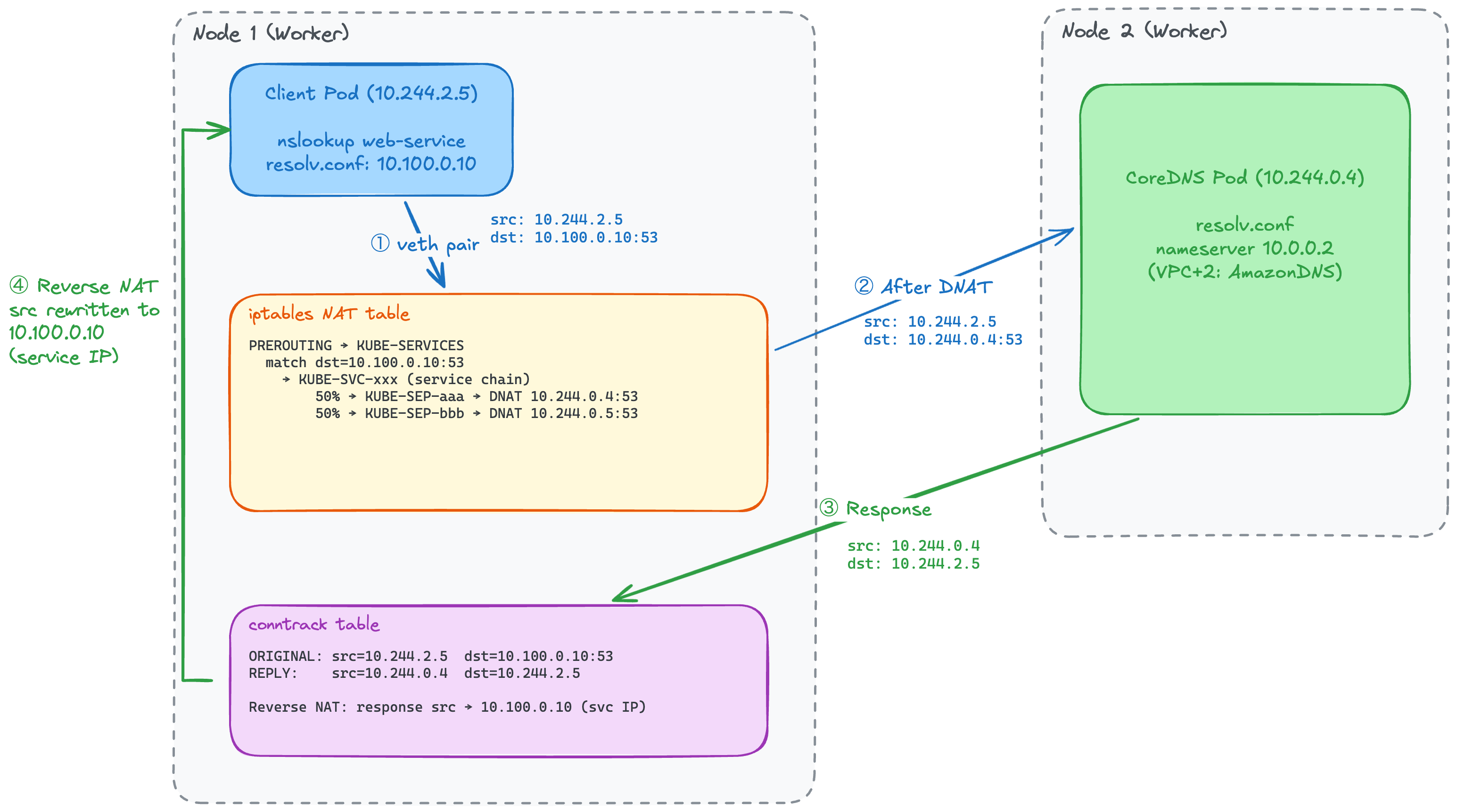 End-to-end DNS resolution flow diagram